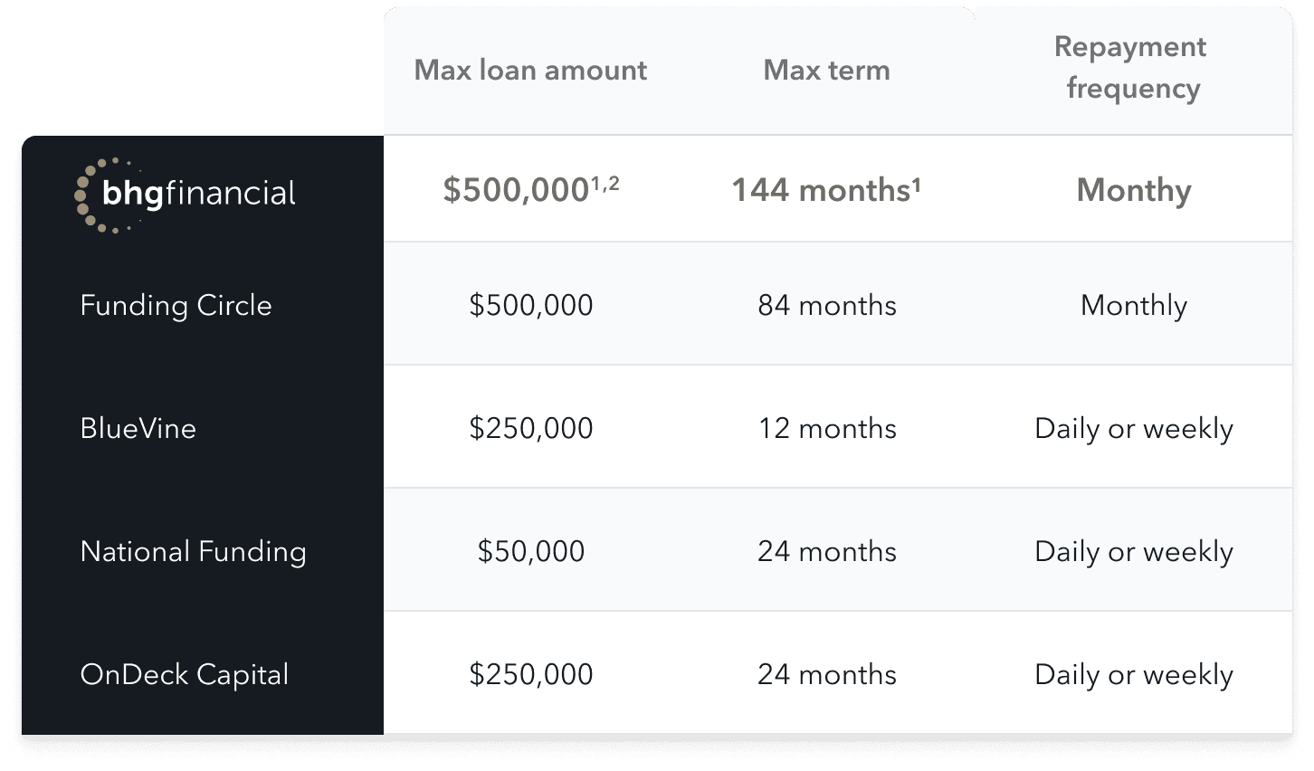Graphic chart comparing BHG Financial to competitors. Chart reads: BHG Financial: Max loan amount: $500,000, Max term: 144 months, Repayment frequency: monthly Funding Circle: Max loan amount: $500,000, Max term: 84 months, Repayment frequency: monthly BlueVine: Max loan amount: $250,000, Max term: 12 months, Repayment frequency: Daily or weekly National Funding: Max loan amount: $50,000, Max term: 24 months, Repayment frequency: Daily or weekly OnDeck Capital: Max loan amount: $250,000, Max term: 24 months, Repayment frequency: Daily or weekly