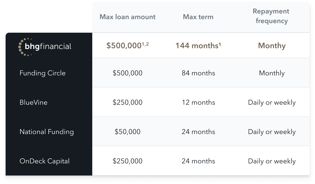 Graphic chart comparing BHG Financial to competitors. Chart reads: BHG Financial: Max loan amount: $500,000, Max term: 144 months, Repayment frequency: monthly Funding Circle: Max loan amount: $500,000, Max term: 84 months, Repayment frequency: monthly BlueVine: Max loan amount: $250,000, Max term: 12 months, Repayment frequency: Daily or weekly National Funding: Max loan amount: $50,000, Max term: 24 months, Repayment frequency: Daily or weekly OnDeck Capital: Max loan amount: $250,000, Max term: 24 months, Repayment frequency: Daily or weekly